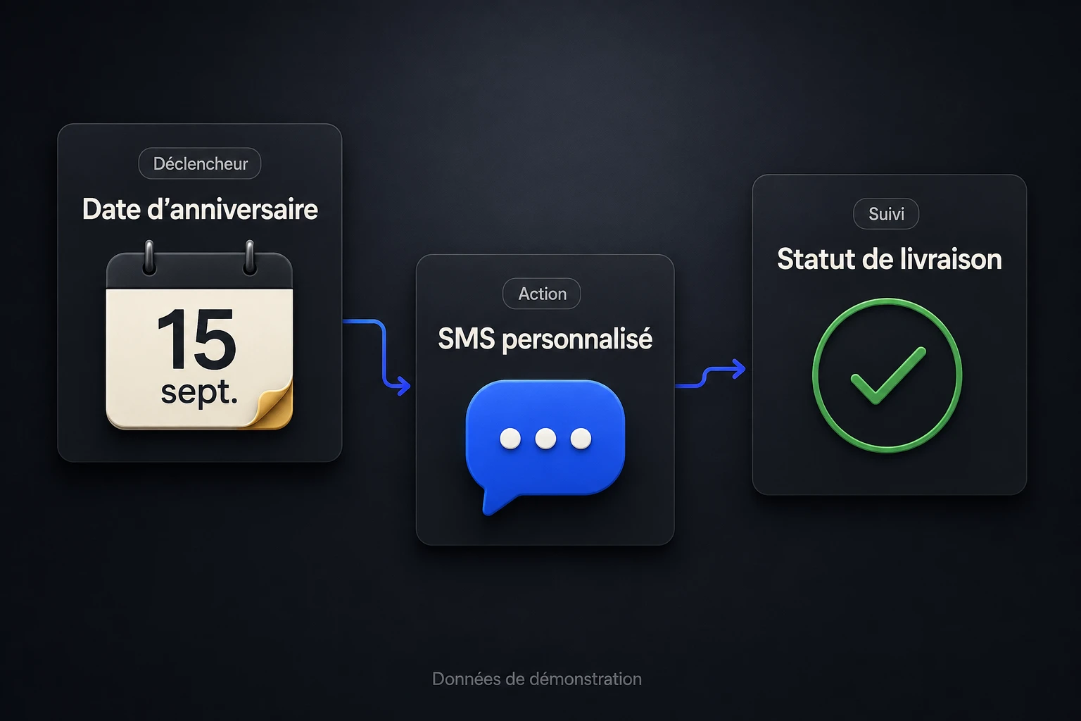 Scénario illustratif : date d’anniversaire, SMS personnalisé, puis statut de livraison.